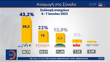 Δημοσκόπηση της MRB για το OPEN: Αυτοδυναμία ΝΔ και επτακομματική βουλή