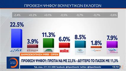 Δημοσκόπηση MRB-OPEN: Πρόθεση ψήφου: Πρωτιά ΝΔ με 22,5%, δεύτερο το ΠΑΣΟΚ με 11,3%