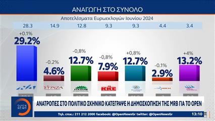 Ανατροπές στο πολιτικό σκηνικό κατέγραψε η δημοσκόπηση της MRB