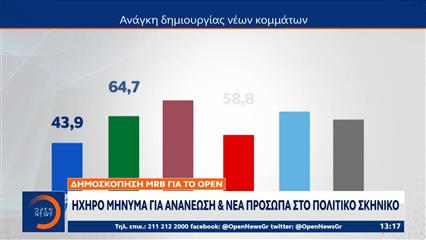 Ηχηρό μήνυμα για ανανέωση και νέα πρόσωπα στο πολιτικό σκηνικό