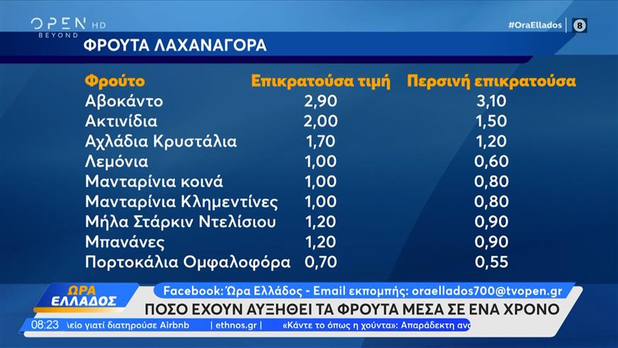 Πόσο έχουν αυξηθεί τα φρούτα τον τελευταίο χρόνο