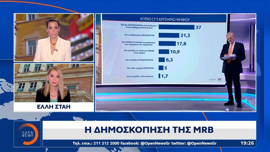 Η Δημοσκόπηση της MRB